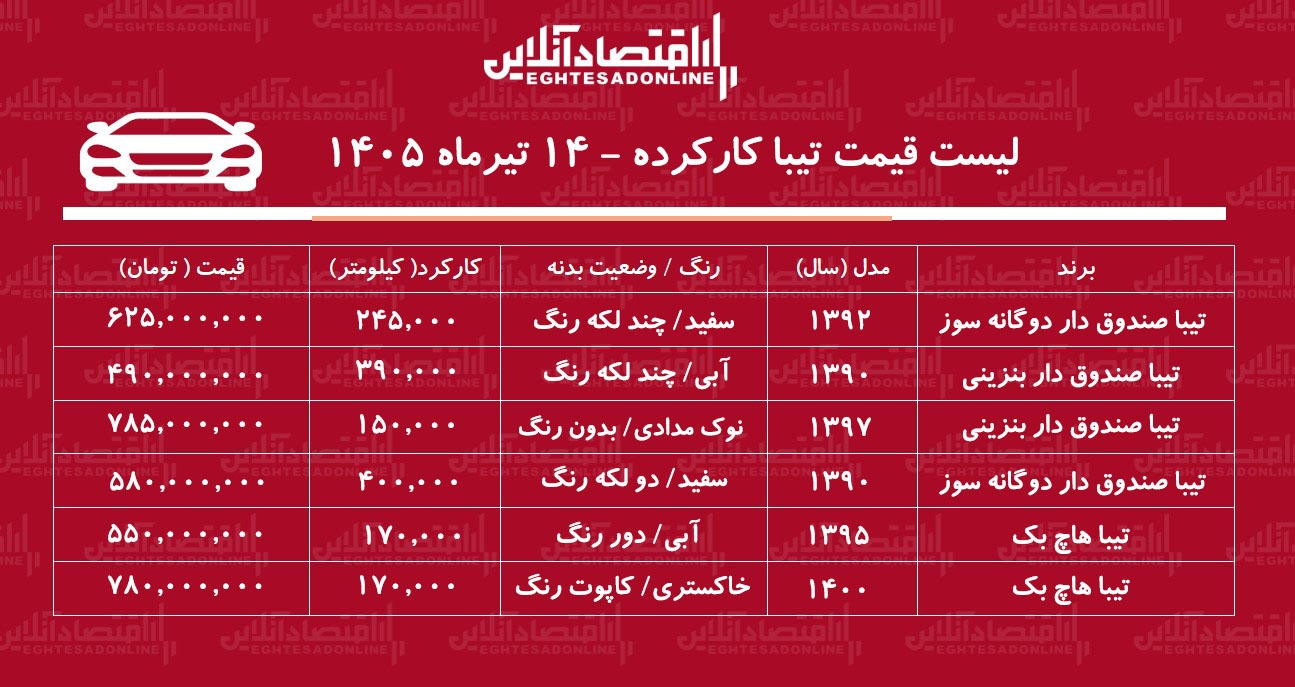 لیست قیمت تیبا کارکرده/ تیبا دوگانه سوز در بازار چند؟+ جدول تیرماه ۱۴۰۵ لیست قیمت تیبا کارکرده/ تیبا دوگانه سوز در بازار چند؟+ جدول تیرماه ۱۴۰۵
