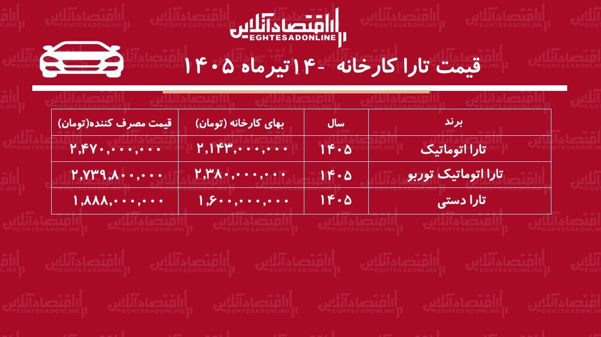 قیمت جدید کارخانه تارا اعلام شد/ افزایش نجومی قیمت تارا در کارخانه+ جدول تیرماه ۱۴۰۵ قیمت جدید کارخانه تارا اعلام شد/ افزایش نجومی قیمت تارا در کارخانه+ جدول تیرماه ۱۴۰۵