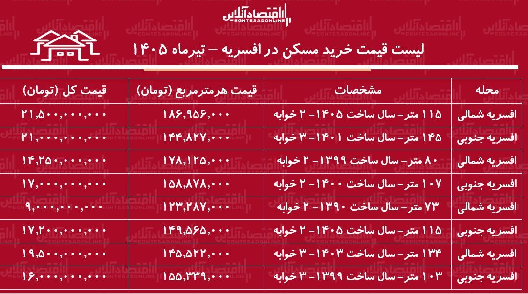 لیست قیمت خرید مسکن در افسریه | میانگین قیمت هر متر آپارتمان در این منطقه چقدر است؟ + جدول تیرماه ۱۴۰۵ لیست قیمت خرید مسکن در افسریه | میانگین قیمت هر متر آپارتمان در این منطقه چقدر است؟ + جدول تیرماه ۱۴۰۵