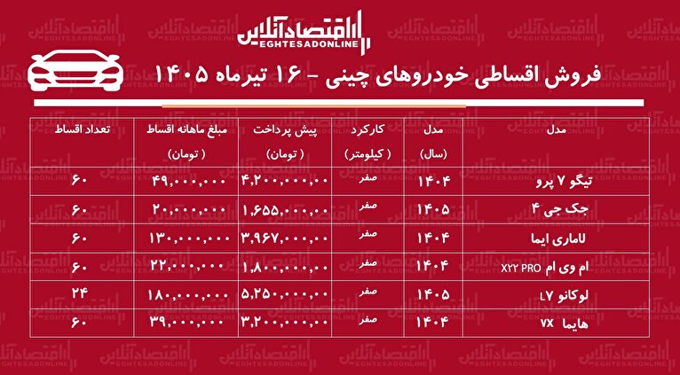 شرایط جدید فروش اقساطی خودروهای چینی در بازار/ هایما، جک، لوکانو، لاماری، تیگو و ام‌وی‌ام با اقساط بلندمدت+ جدول تیرماه ۱۴۰۵