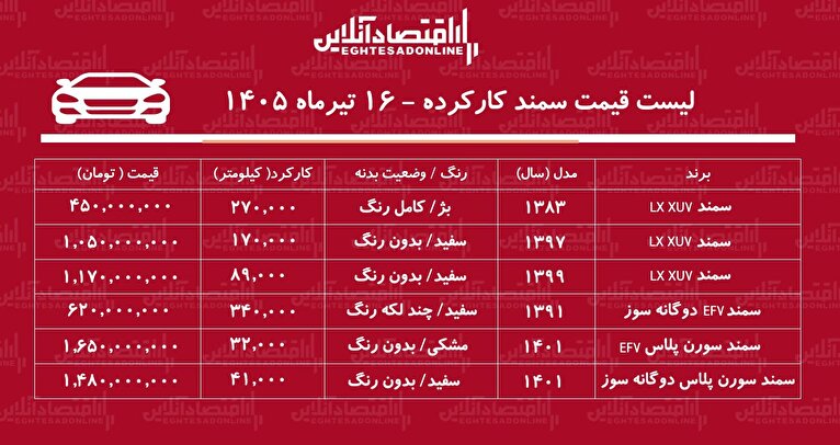 لیست قیمت سمند کارکرده/ سمند دوگانه سوز در بازار چند؟+ جدول تیرماه ۱۴۰۵
