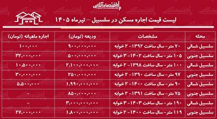 لیست قیمت اجاره مسکن در سلسبیل | رهن و اجاره آپارتمان ۲ خوابه در این منطقه چقدر هزینه دارد؟ + جدول تیرماه ۱۴۰۵