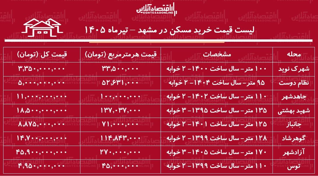 لیست قیمت خرید مسکن در مشهد | هر متر آپارتمان در مناطق مختلف این کلانشهر چقدر قیمت دارد؟ + جدول تیرماه ۱۴۰۵ لیست قیمت خرید مسکن در مشهد | هر متر آپارتمان در مناطق مختلف این کلانشهر چقدر قیمت دارد؟ + جدول تیرماه ۱۴۰۵