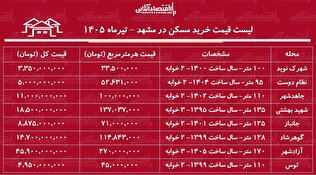 لیست قیمت خرید مسکن در مشهد | هر متر آپارتمان در مناطق مختلف این کلا‌ن‌شهر چقدر قیمت دارد؟ + جدول تیرماه ۱۴۰۵