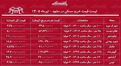 جدول قیمت هر متر آپارتمان در مناطق مختلف مشهد منتشر شد
