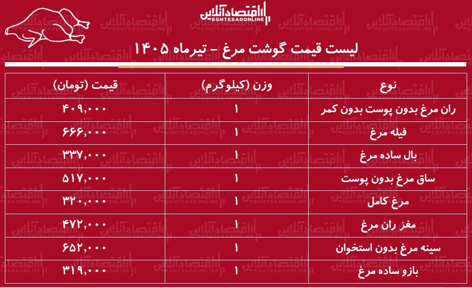 قیمت جدید گوشت مرغ امروز ۱۷ تیر ۱۴۰۵ | سینه و ران مرغ کیلویی چند شد؟ + جدل قیمت جدید گوشت مرغ امروز ۱۷ تیر ۱۴۰۵ | سینه و ران مرغ کیلویی چند شد؟ + جدل