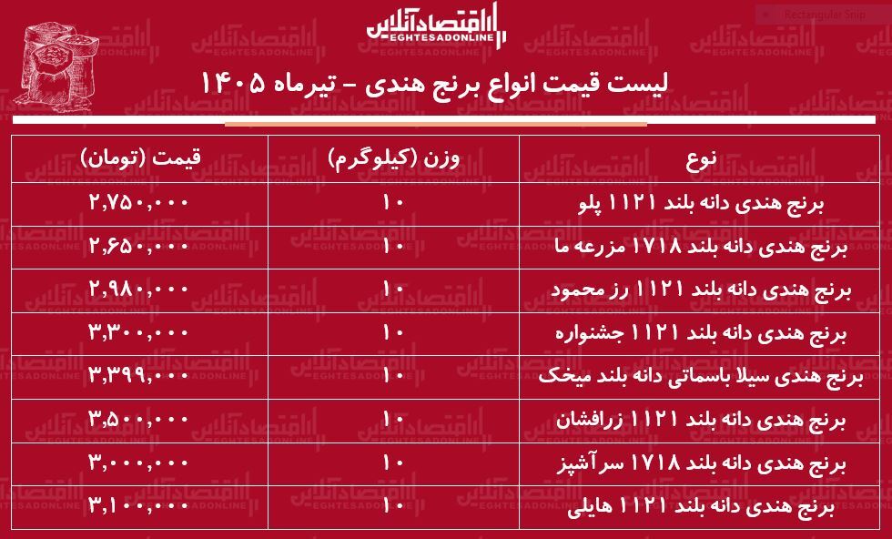 قیمت جدید انواع برنج هندی ۱۷ تیر ۱۴۰۵ | کیسه ۱۰ کیلویی برنج هندی باکیفیت را چند بخریم؟ + جدول قیمت جدید انواع برنج هندی ۱۷ تیر ۱۴۰۵ | کیسه ۱۰ کیلویی برنج هندی باکیفیت را چند بخریم؟ + جدول
