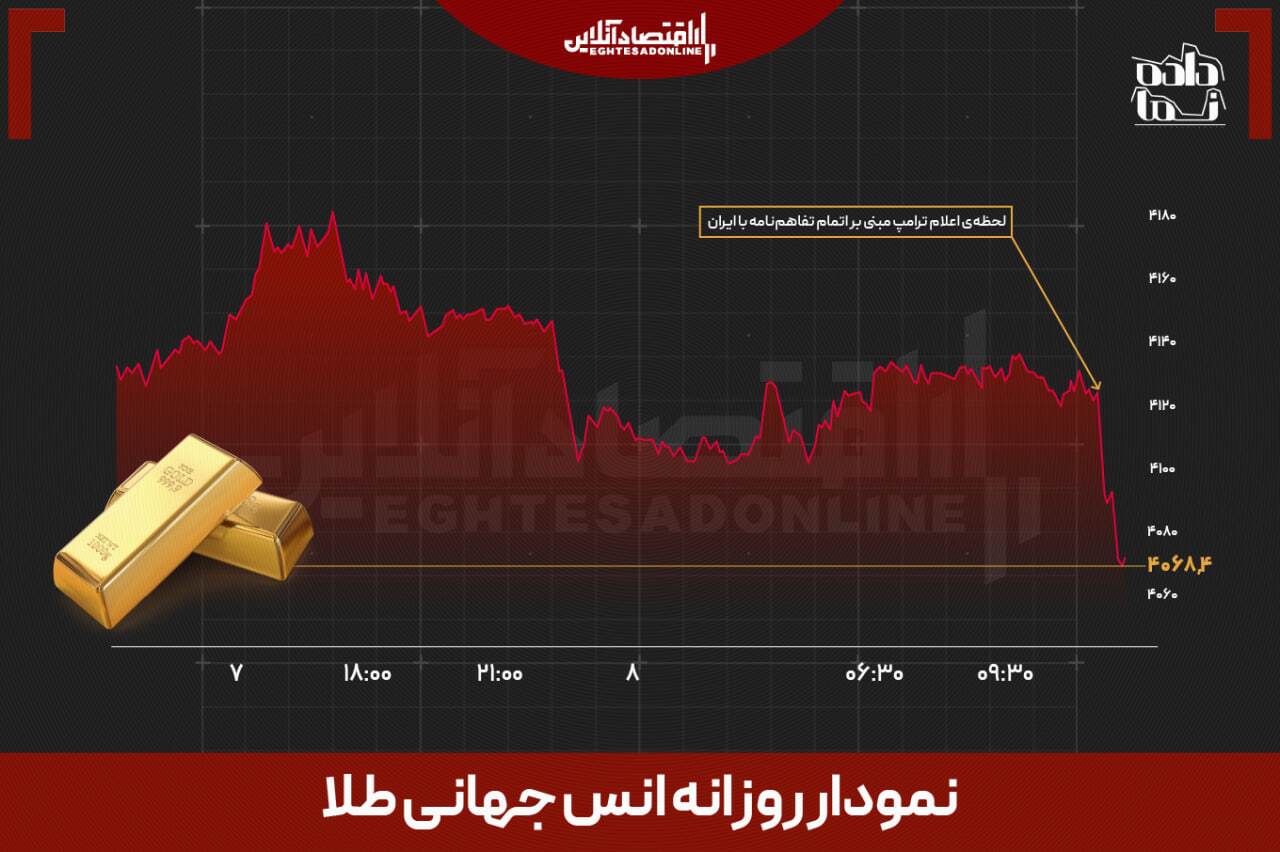 پس از سخنان ترامپ؛ نفت ۳ درصد جهش کرد، دلار وارد کانال ۱۸۰ هزار تومان شد پس از سخنان ترامپ؛ نفت ۳ درصد جهش کرد، دلار وارد کانال ۱۸۰ هزار تومان شد