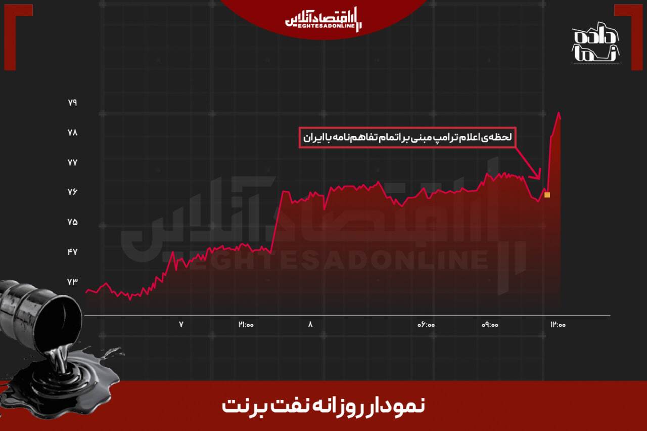 پس از سخنان ترامپ؛ نفت ۳ درصد جهش کرد، دلار وارد کانال ۱۸۰ هزار تومان شد پس از سخنان ترامپ؛ نفت ۳ درصد جهش کرد، دلار وارد کانال ۱۸۰ هزار تومان شد