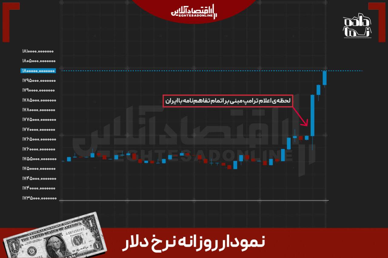 پس از سخنان ترامپ؛ نفت ۳ درصد جهش کرد، دلار وارد کانال ۱۸۰ هزار تومان شد پس از سخنان ترامپ؛ نفت ۳ درصد جهش کرد، دلار وارد کانال ۱۸۰ هزار تومان شد