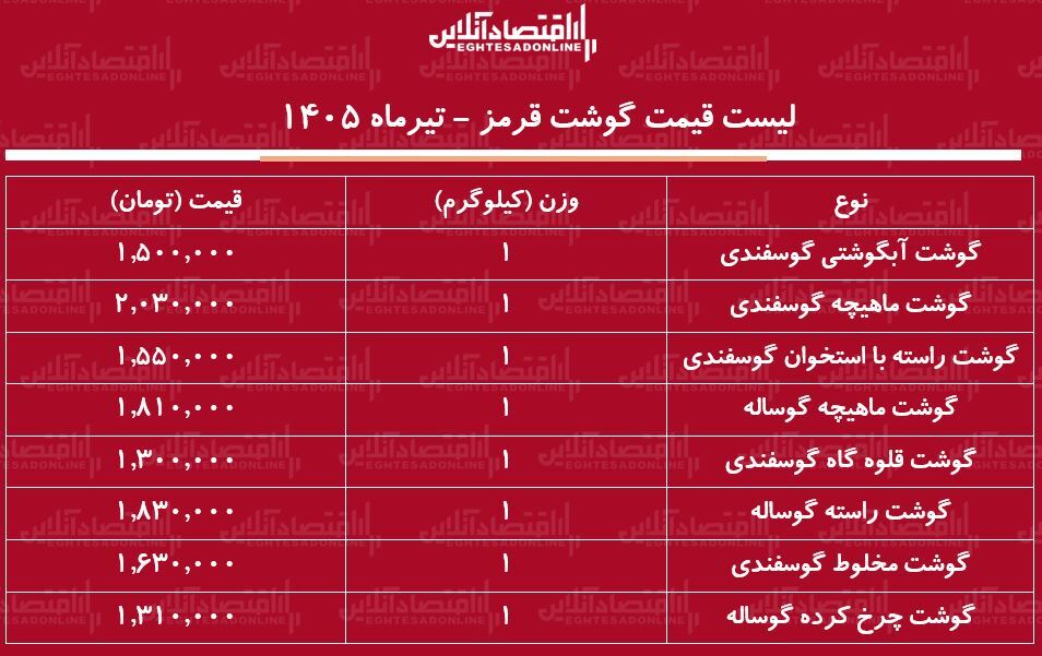 قیمت جدید گوشت قرمز امروز ۱۸ تیر ۱۴۰۵ | ماهیچه گوساله و گوسفندی کیلویی چند شد؟ + جدول قیمت جدید گوشت قرمز امروز ۱۸ تیر ۱۴۰۵ | ماهیچه گوساله و گوسفندی کیلویی چند شد؟ + جدول