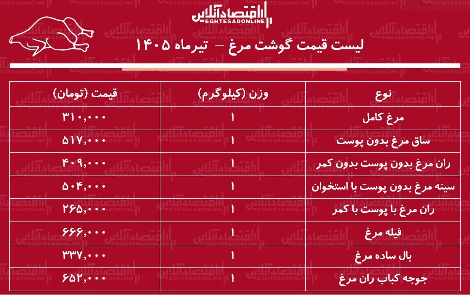 لیست قیمت گوشت مرغ امروز ۱۹ تیر ۱۴۰۵ | مرغ کامل کیلویی چند شد؟ + جدول لیست قیمت گوشت مرغ امروز ۱۹ تیر ۱۴۰۵ | مرغ کامل کیلویی چند شد؟ + جدول