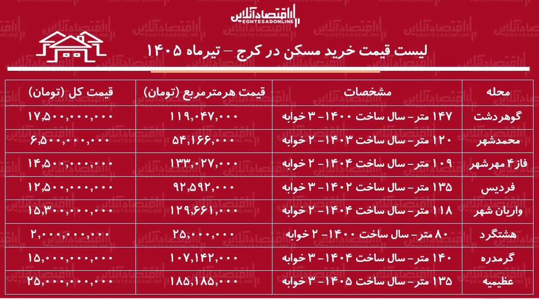 لیست قیمت خرید مسکن در کرج | قیمت هر متر آپارتمان در مناطق مختلف این کلانشهر چقدر است؟ + جدول تیرماه ۱۴۰۵ لیست قیمت خرید مسکن در کرج | قیمت هر متر آپارتمان در مناطق مختلف این کلانشهر چقدر است؟ + جدول تیرماه ۱۴۰۵