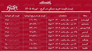 لیست قیمت خرید مسکن در کرج | قیمت هر متر آپارتمان در مناطق مختلف این کلان‌شهر چقدر است؟ + جدول تیرماه ۱۴۰۵