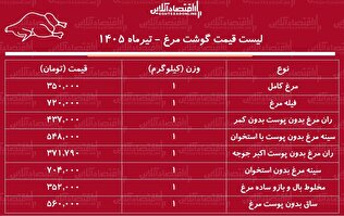 قیمت جدید گوشت مرغ امروز ۲ تیر ۱۴۰۵ | ران و سینه مرغ کیلویی چند شد؟ + جدول