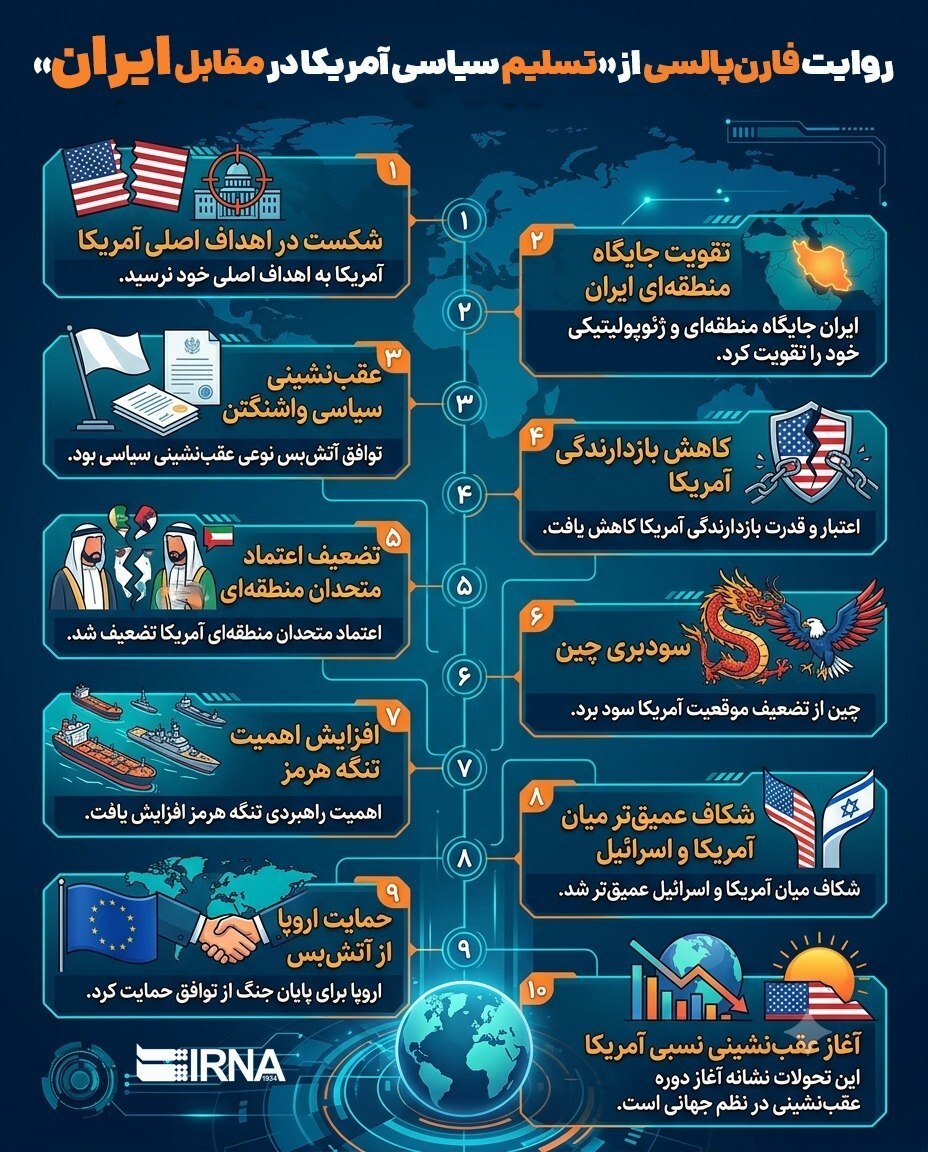 اینفوگرافیک/ روایت فارن‌پالسی از تسلیم سیاسی آمریکا در مقابل ایران