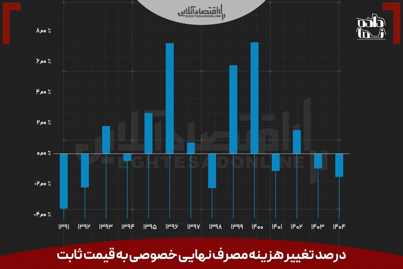 مهدی// مرکز آمار، آمارهای اقتصادی مرتبط با تولید ناخالص داخلی را منتشر کرد