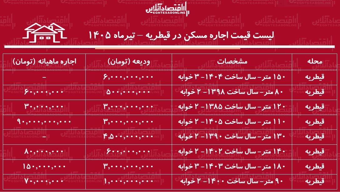 لیست قیمت اجاره مسکن در قیطریه | اجارهنشینی در این منطقه چقدر هزینه دارد؟ + جدول تیرماه ۱۴۰۵ لیست قیمت اجاره مسکن در قیطریه | اجارهنشینی در این منطقه چقدر هزینه دارد؟ + جدول تیرماه ۱۴۰۵
