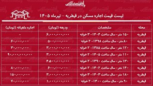 لیست قیمت اجاره مسکن در قیطریه | اجاره‌نشینی در این منطقه چقدر هزینه دارد؟ + جدول تیرماه ۱۴۰۵