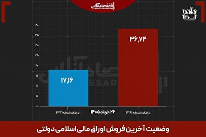رقیب جدید دلار و طلا | سرمایه‌ها تغییر مسیر می‌دهند؟