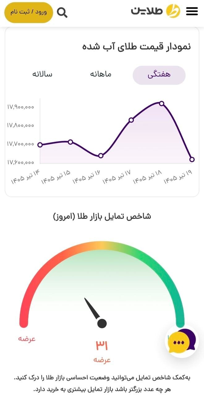 پیش بینی قیمت طلا در هفته منتهی به ۲۶ تیر ۱۴۰۵/ بازار طلا در انتظار جهش قیمت؟ پیش بینی قیمت طلا در هفته منتهی به ۲۶ تیر ۱۴۰۵/ بازار طلا در انتظار جهش قیمت؟