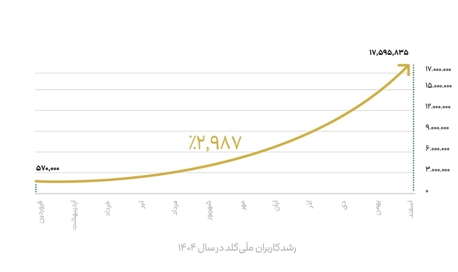 رشد ۲۹۸۷درصدی کاربران، ۲۰۱۴۵ تحویل موفق و چهار سرویس جدید در یک سال رشد ۲۹۸۷درصدی کاربران، ۲۰۱۴۵ تحویل موفق و چهار سرویس جدید در یک سال