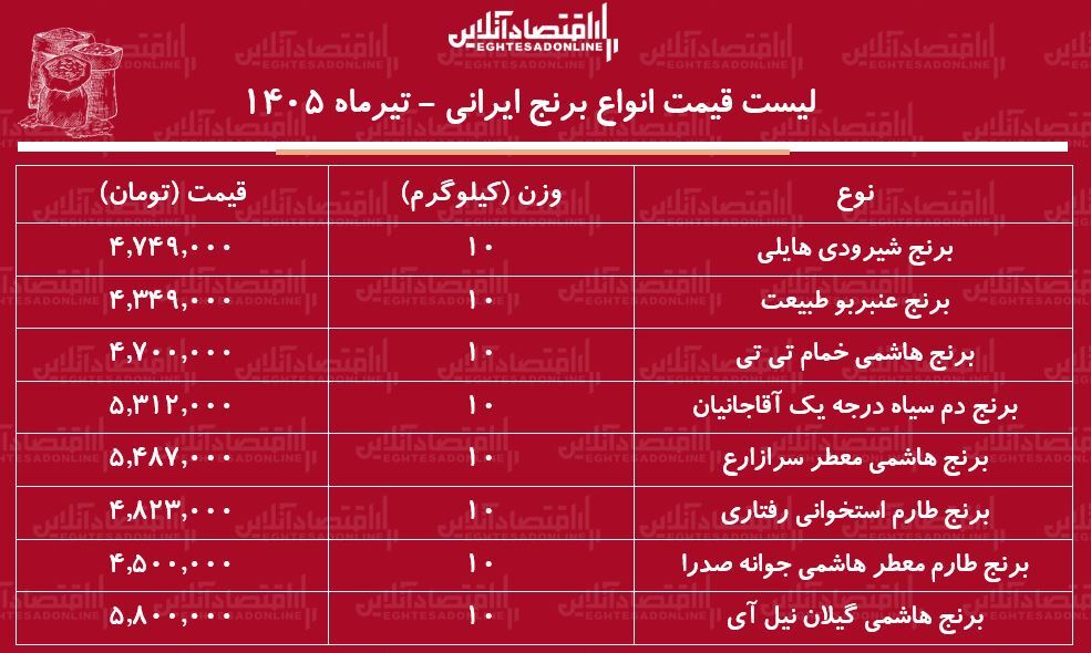 قیمت جدید انواع برنج ایرانی ۲۳ تیر ۱۴۰۵ | برنج هاشمی، عنبربو، شیرودی و...کیلویی چند شد؟ + جدول قیمت جدید انواع برنج ایرانی ۲۳ تیر ۱۴۰۵ | برنج هاشمی، عنبربو، شیرودی و...کیلویی چند شد؟ + جدول