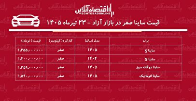 ساینا در مسیر گرانی/ افزایش قیمت ساینا کلید خورد+ جدول تیرماه ۱۴۰۵