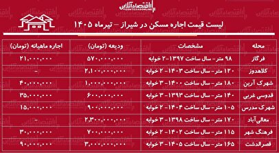 لیست قیمت اجاره مسکن در شیراز | رهن و اجاره آپارتمان ۲ خوابه در مناطق مختلف این کلان‌شهر چقدر هزینه دارد؟ + جدول تیرماه ۱۴۰۵