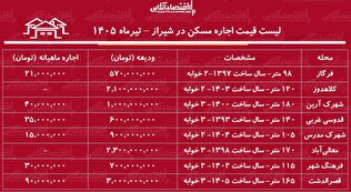 لیست قیمت اجاره مسکن در شیراز | رهن و اجاره آپارتمان ۲ خوابه در مناطق مختلف این کلان‌شهر چقدر هزینه دارد؟ + جدول تیرماه ۱۴۰۵