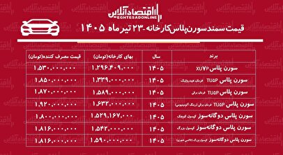 قیمت جدید کارخانه سمند سورن اعلام شد/ صعود تند قیمت سورن پلاس در کارخانه+ جدول تیرماه ۱۴۰۵