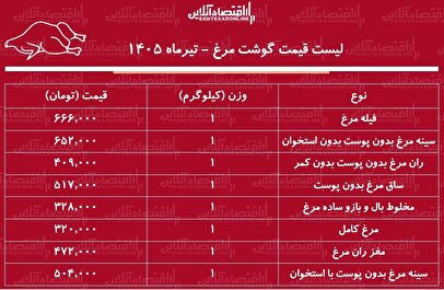 قیمت جدید گوشت مرغ امروز ۲۴ تیر ۱۴۰۵ | مرغ کامل کیلویی چند شد؟ + جدول