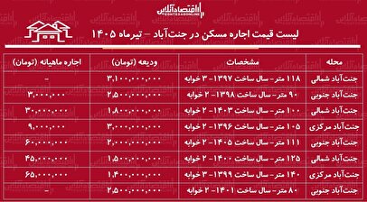 لیست قیمت اجاره مسکن در جنت‌آباد | اجاره‌نشینی در این منطقه چقدر هزینه دارد؟ + جدول تیرماه ۱۴۰۵