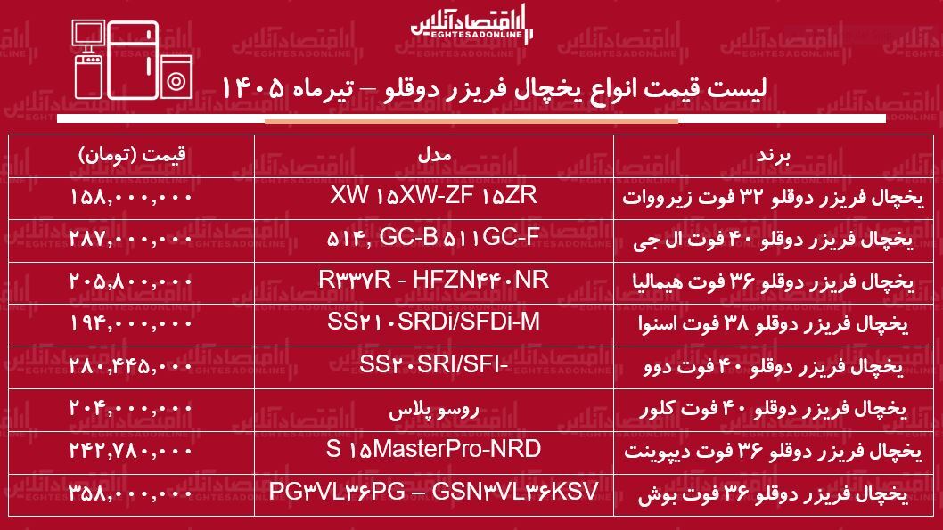 قیمت جدید انواع یخچال فریزر دوقلو ۲۴ تیر ۱۴۰۵ | یخچال دوقلو هیمالیا، ال جی، دوو، بوش و...چند شد؟ + جدول قیمت جدید انواع یخچال فریزر دوقلو ۲۴ تیر ۱۴۰۵ | یخچال دوقلو هیمالیا، ال جی، دوو، بوش و...چند شد؟ + جدول