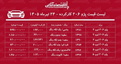 لیست قیمت پژو ۲۰۶ کارکرده/ پژو ۲۰۶ تیپ ۲ در بازار چند؟+ جدول تیرماه ۱۴۰۵