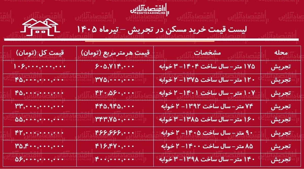 لیست قیمت خرید مسکن در تجریش | میانگین قیمت خرید هر متر آپارتمان در این منطقه چقدر است؟ + جدول تیرماه ۱۴۰۵