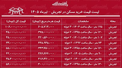 لیست قیمت خرید مسکن در تجریش | میانگین قیمت خرید هر متر آپارتمان در این منطقه چقدر است؟ + جدول تیرماه ۱۴۰۵