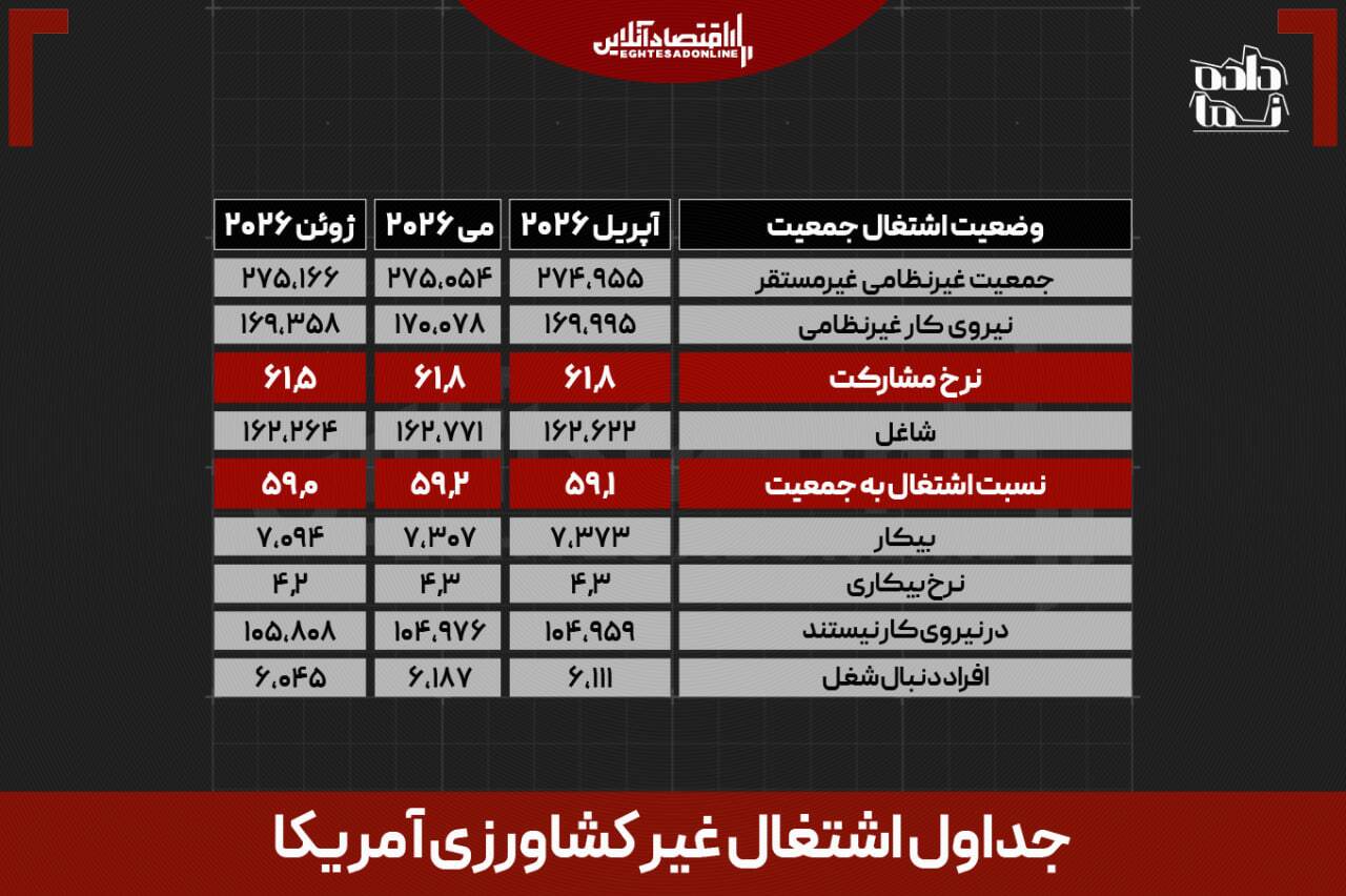 شوک اشتغال، سوخت تازه طلا شد / نرخ بهره عقب‌نشینی می‌کند؟