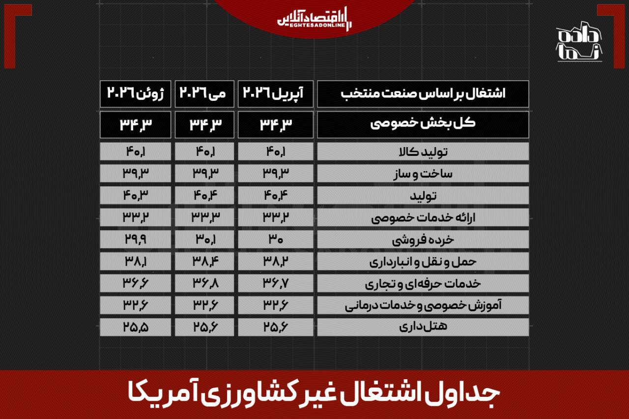 شوک اشتغال، سوخت تازه طلا شد / نرخ بهره عقب‌نشینی می‌کند؟