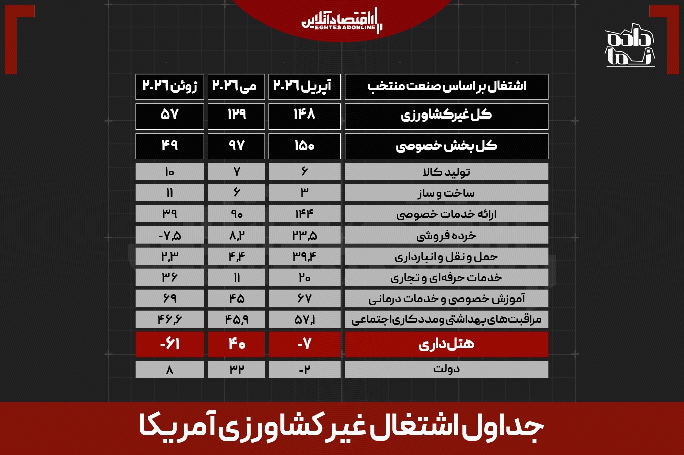 شوک اشتغال، سوخت تازه طلا شد / نرخ بهره عقب‌نشینی می‌کند؟