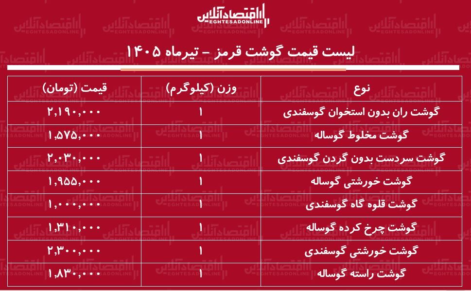 لیست قیمت گوشت قرمز امروز ۲۵ تیر ۱۴۰۵ | گوشت خورشتی کیلویی چند شد؟ + جدول لیست قیمت گوشت قرمز امروز ۲۵ تیر ۱۴۰۵ | گوشت خورشتی کیلویی چند شد؟ + جدول
