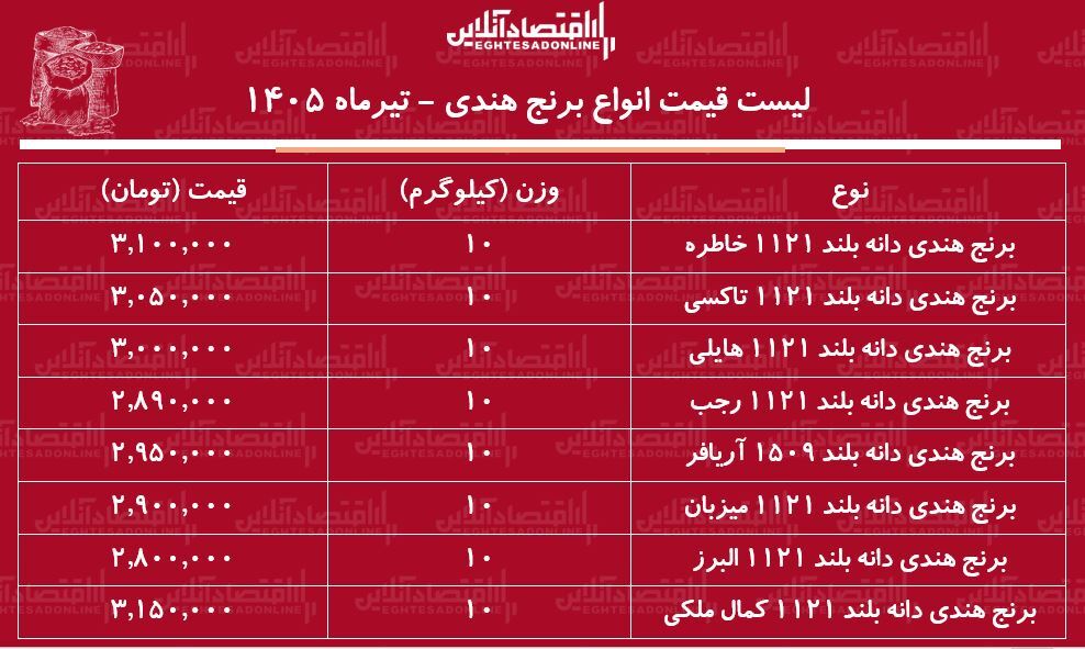 قیمت جدید انواع برنج هندی ۲۵ تیر ۱۴۰۵ | برنج هندی درجه یک کیلویی چند شد؟ + جدول قیمت جدید انواع برنج هندی ۲۵ تیر ۱۴۰۵ | برنج هندی درجه یک کیلویی چند شد؟ + جدول