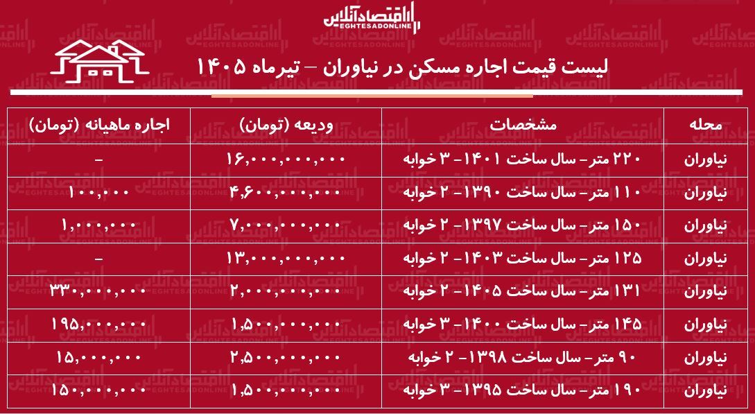 لیست قیمت اجاره مسکن در نیاوران | اجارهنشینی در این منطقه چقدر سرمایه نیاز دارد؟ + جدول تیرماه ۱۴۰۵ لیست قیمت اجاره مسکن در نیاوران | اجارهنشینی در این منطقه چقدر سرمایه نیاز دارد؟ + جدول تیرماه ۱۴۰۵
