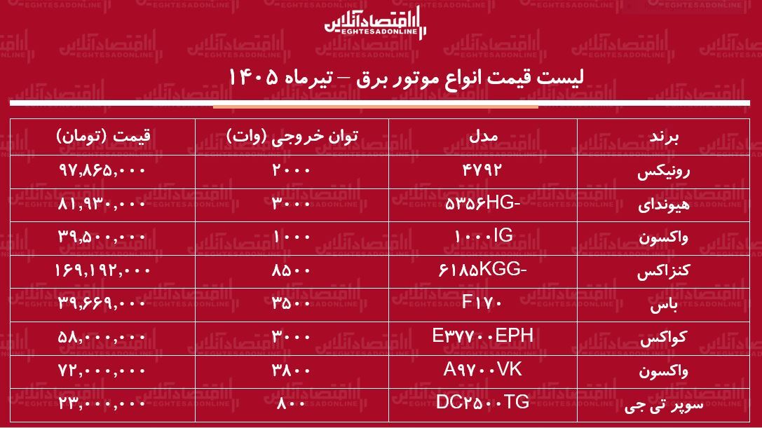 قیمت جدید انواع موتور برق در بازار ۲۵ تیر ۱۴۰۵ | موتور برق ۱۰۰۰، ۲۰۰۰ و ۳۰۰۰ وات چند شد؟ + جدول قیمت جدید انواع موتور برق در بازار ۲۵ تیر ۱۴۰۵ | موتور برق ۱۰۰۰، ۲۰۰۰ و ۳۰۰۰ وات چند شد؟ + جدول