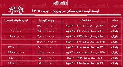 لیست قیمت اجاره مسکن در نیاوران | اجاره‌نشینی در این منطقه چقدر سرمایه نیاز دارد؟ + جدول تیرماه ۱۴۰۵
