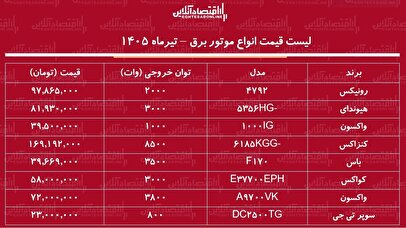 قیمت جدید انواع موتور برق در بازار ۲۵ تیر ۱۴۰۵ | موتور برق ۱۰۰۰، ۲۰۰۰ و ۳۰۰۰ وات چند شد؟ + جدول