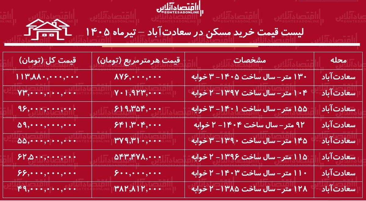 لیست قیمت خرید مسکن در سعادتآباد | خرید آپارتمان ۲ خوابه در این منطقه چقدر سرمایه نیاز دارد؟ + جدول تیرماه ۱۴۰۵ لیست قیمت خرید مسکن در سعادتآباد | خرید آپارتمان ۲ خوابه در این منطقه چقدر سرمایه نیاز دارد؟ + جدول تیرماه ۱۴۰۵