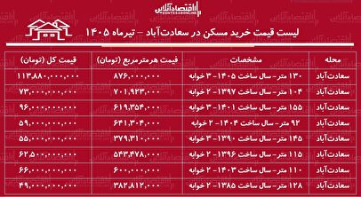 لیست قیمت خرید مسکن در سعادت‌آباد | خرید آپارتمان ۲ خوابه در این منطقه چقدر سرمایه نیاز دارد؟ + جدول تیرماه ۱۴۰۵