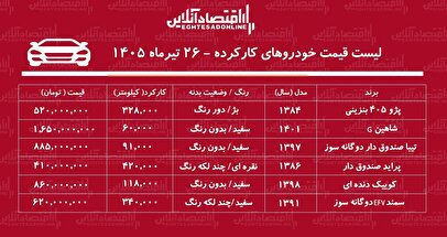 لیست قیمت خودروهای کارکرده/ پراید، شاهین، سمند، تیبا، کوییک و پژو ۴۰۵ در بازار چند؟+ جدول تیرماه ۱۴۰۵