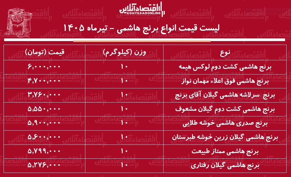 لیست قیمت انواع برنج هاشمی ۲۶ تیر ۱۴۰۵ | کیسه ۱۰ کیلویی برنج هاشمی باکیفیت را چند بخریم؟ + جدول لیست قیمت انواع برنج هاشمی ۲۶ تیر ۱۴۰۵ | کیسه ۱۰ کیلویی برنج هاشمی باکیفیت را چند بخریم؟ + جدول